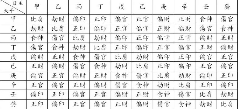 八字十神速查表（详解八字中的十神含义，并提供实用速查表）