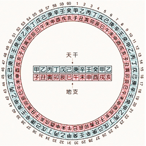天干地支最简单的算法（天干地支相配的简单计算方法）