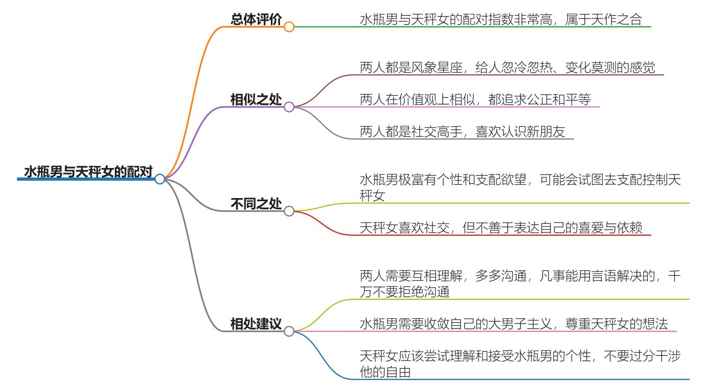 水瓶男跟天秤女配不配？测测他们的配对指数