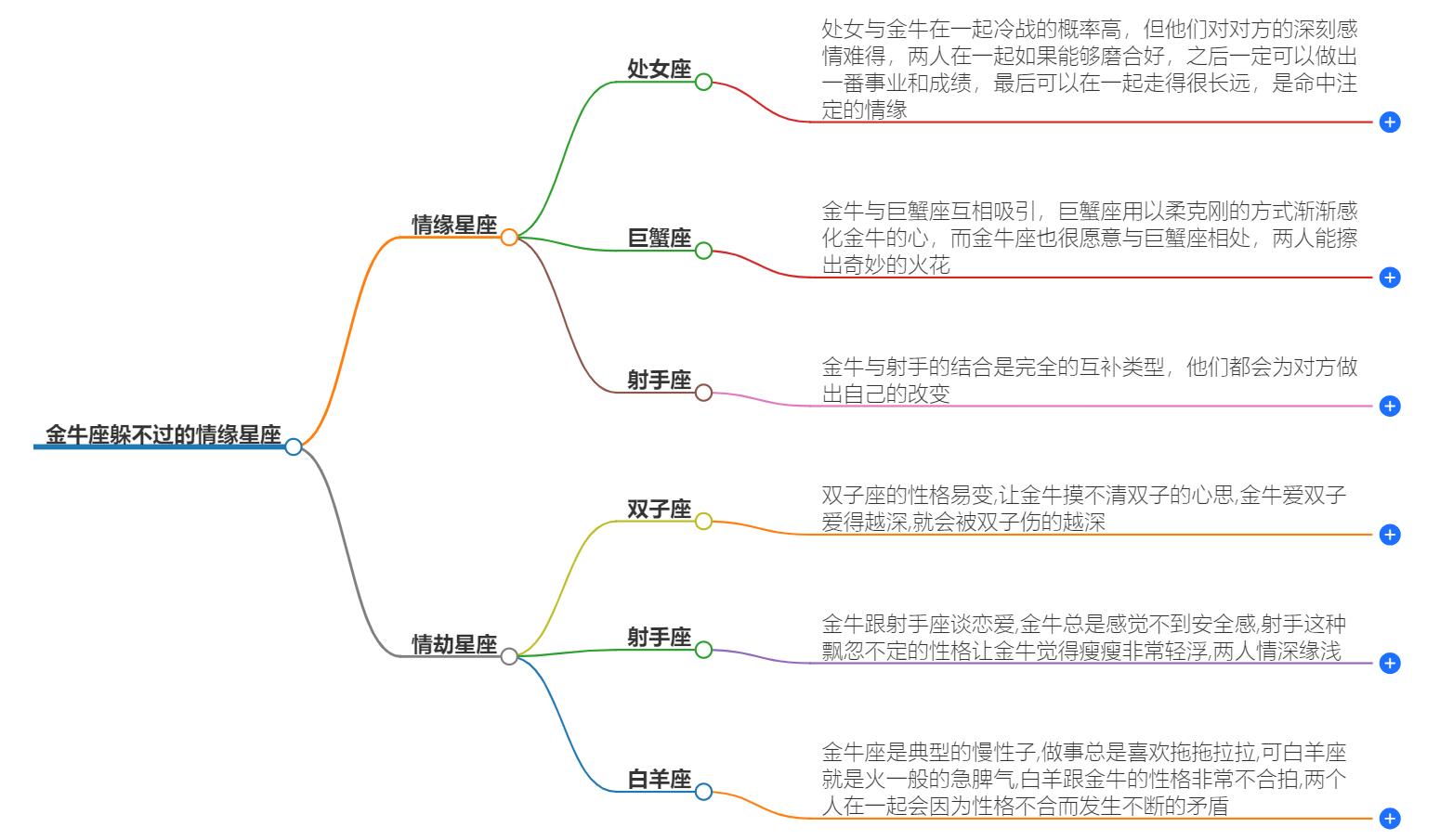 金牛座躲不过的情缘星座是什么？分别是什么星座
