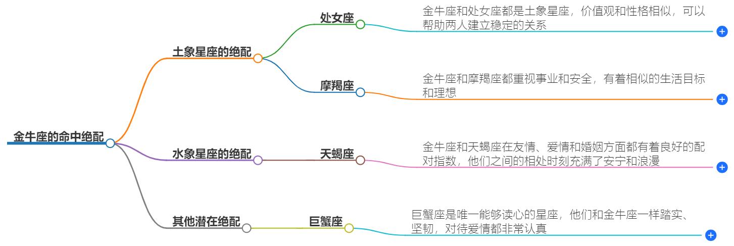 金牛座的命中绝配是什么星座？最适合金牛座的爱人星座解析