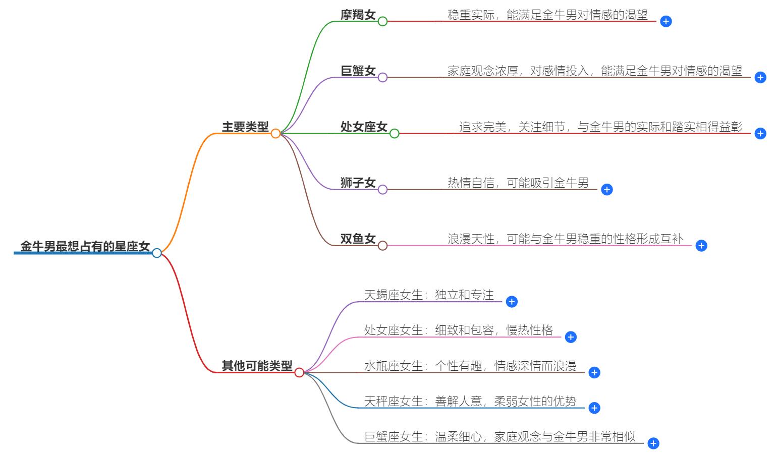 金牛男最想占有的星座女是哪些？他们专属的“宝藏”星座女性