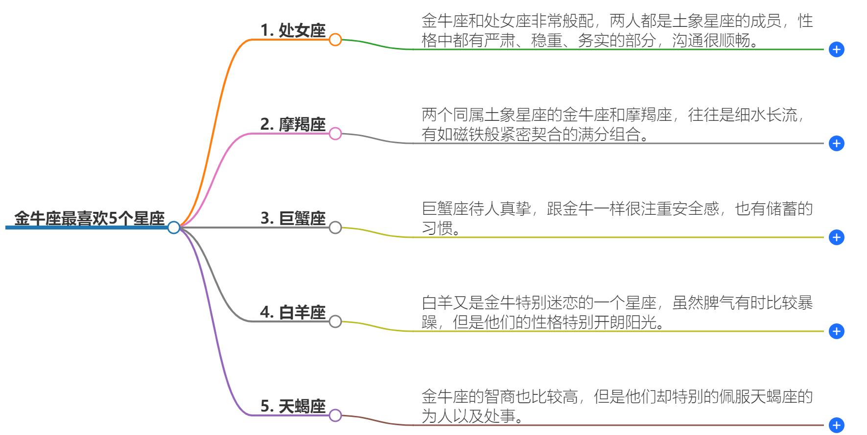 金牛座最喜欢5个星座是哪个星座？搞笑又有趣的星座排行