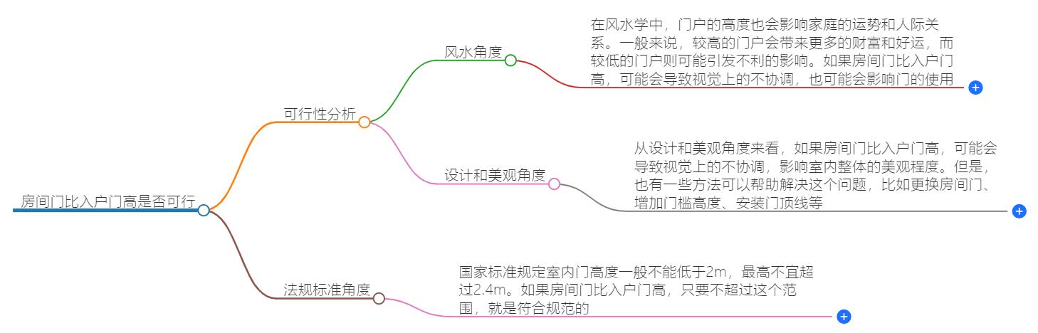 房间门比入户门高可以吗？风水上有什么讲究