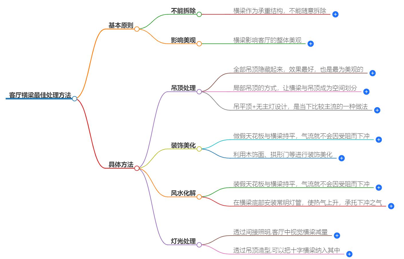 客厅横梁最佳处理方法，快速化解不利影响