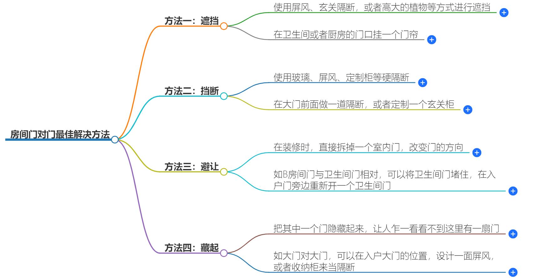 房间门对门最佳解决方法，记住这几招即可