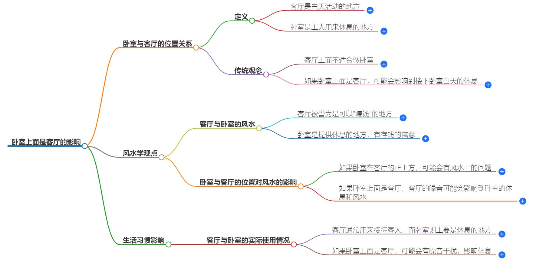 卧室上面是客厅好吗？分析楼层布局对居住环境的影响