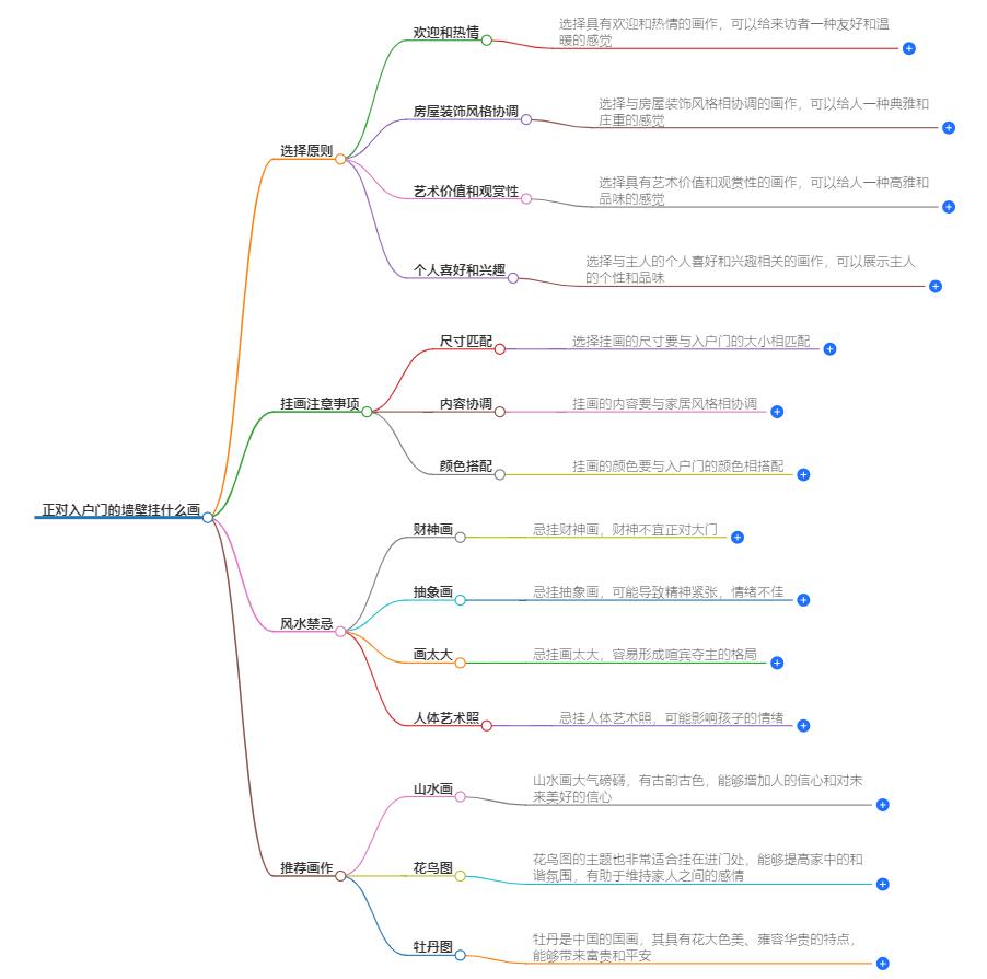 正对入户门的墙壁挂什么画最好？风水画，迎财纳福
