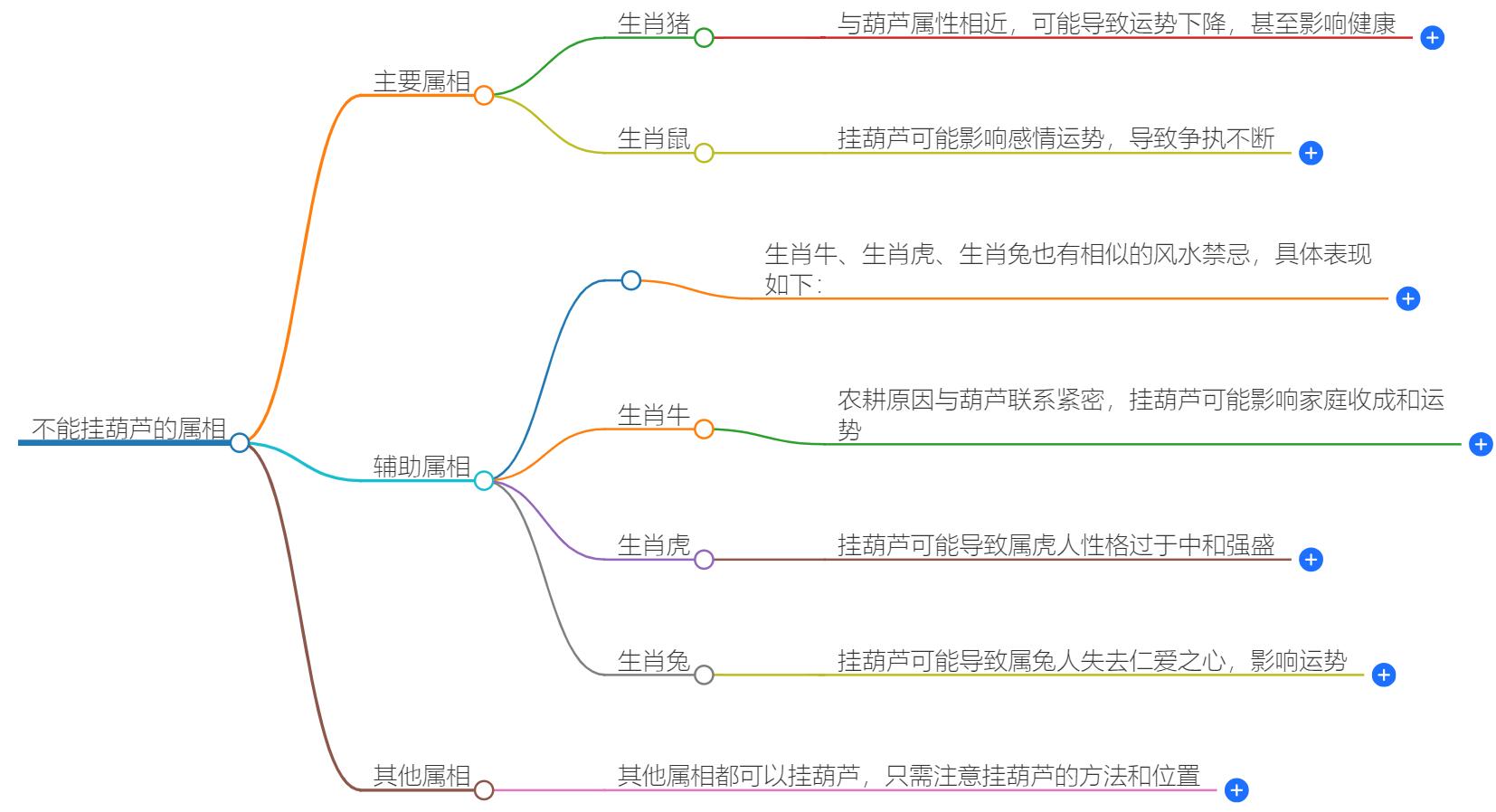 不能挂葫芦的属相有哪些？风水知识大揭秘