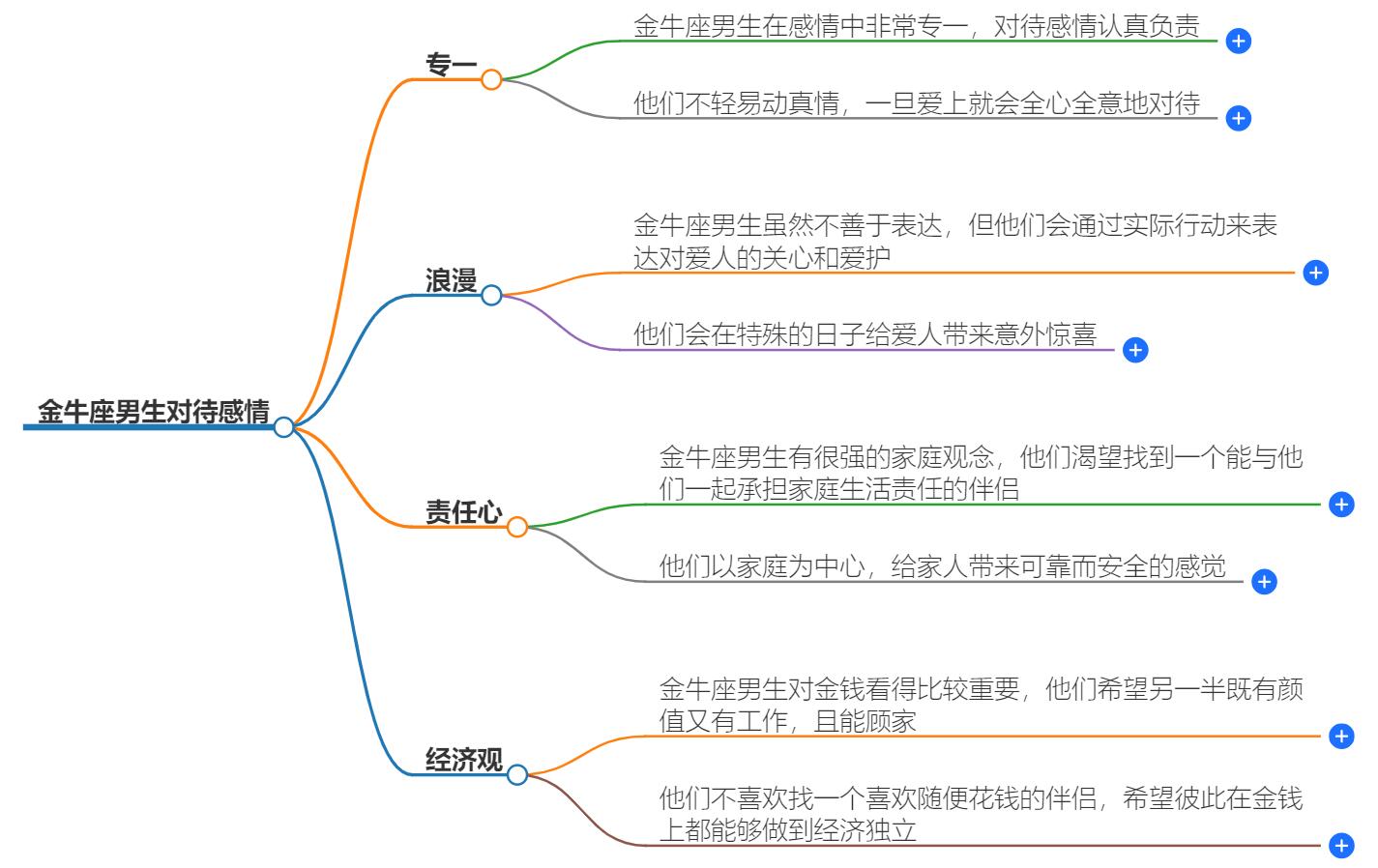 金牛座的男生对待感情怎么样？揭示他们的爱情态度