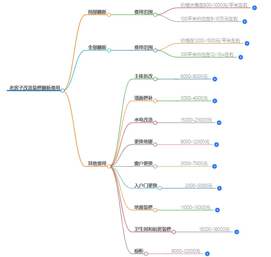 老房子改造装修翻新多少钱？预算指南与省钱技巧