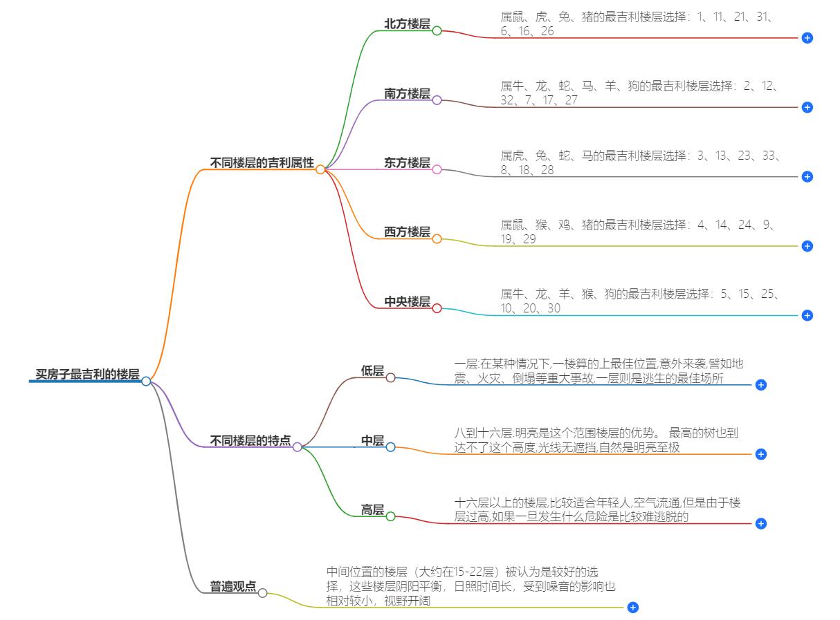 买房子最吉利的楼层是几层？风水大师为你解答