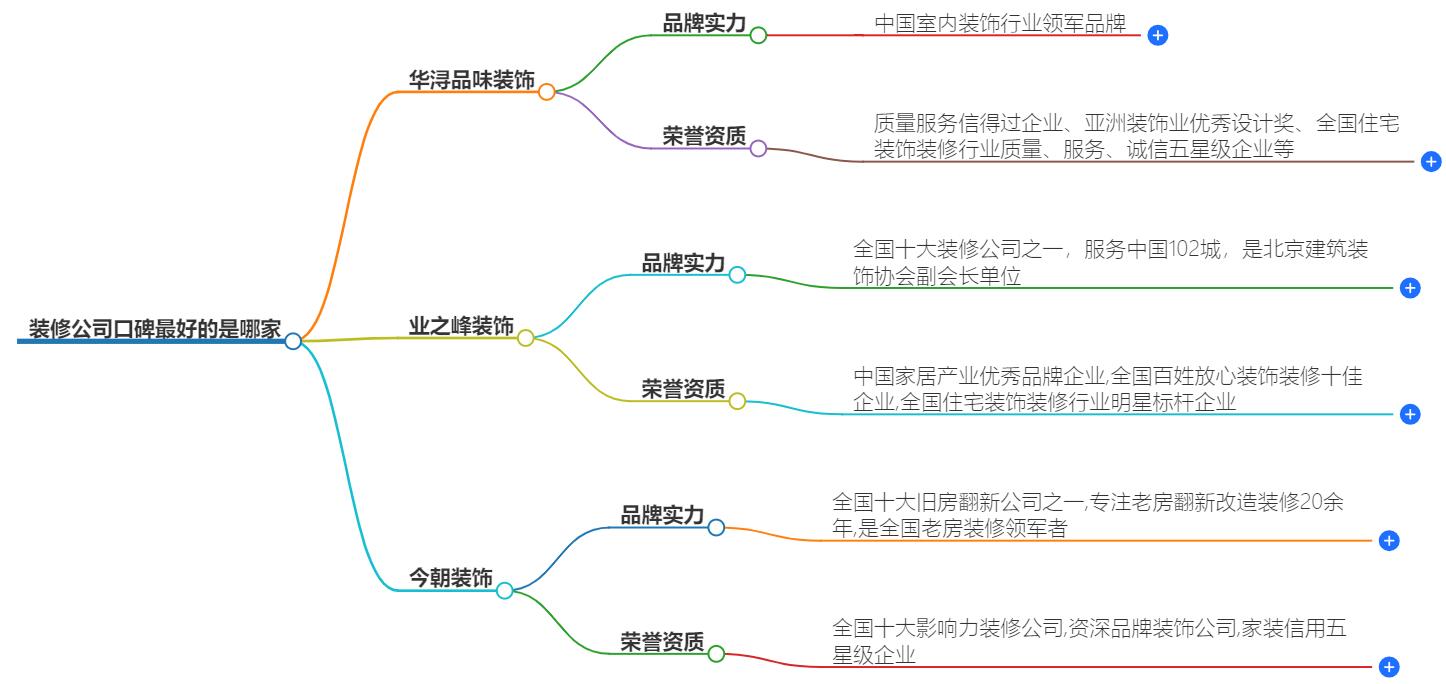 装修公司口碑最好的是哪家？精选热门装修服务商
