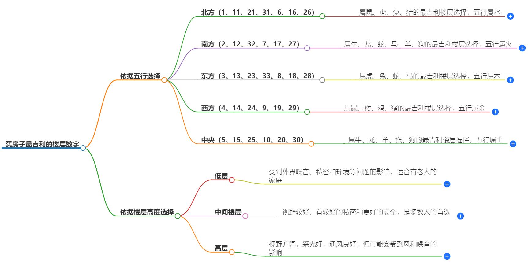 买房子最吉利的楼层数字是哪一层？楼层风水与数字的奥秘