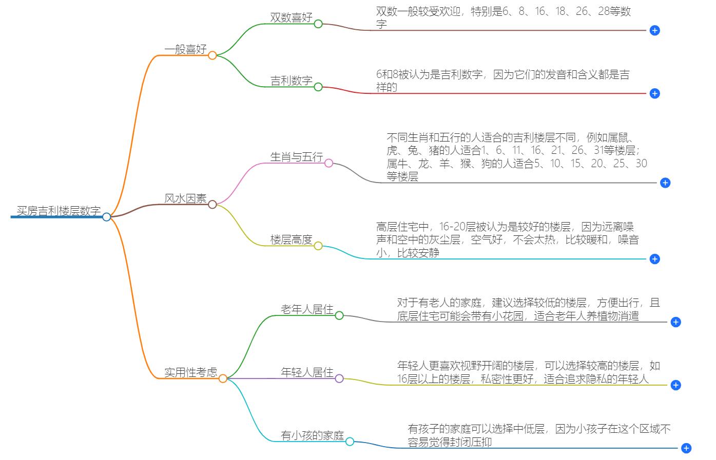 买房哪个楼层数字吉利？选楼层的风水讲究揭秘
