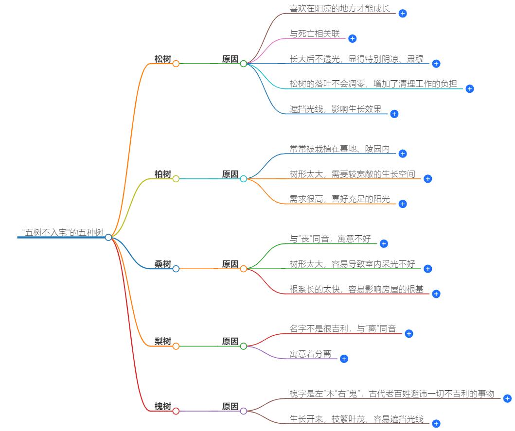 五树不入宅是哪五种树？五树不入宅，快来了解