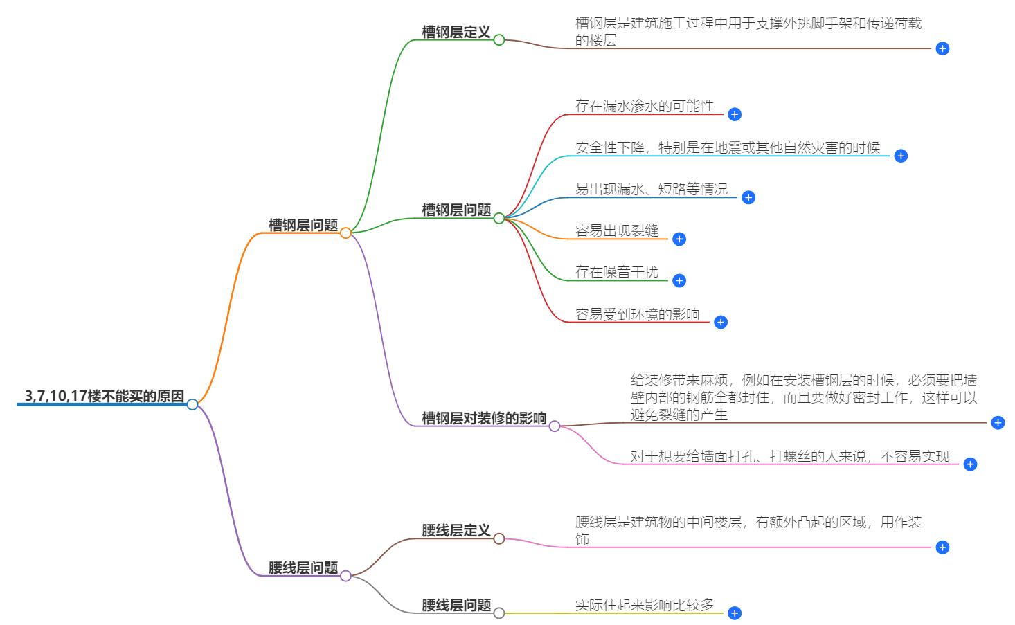 3 7 10 17楼为什么不能买？买房必看