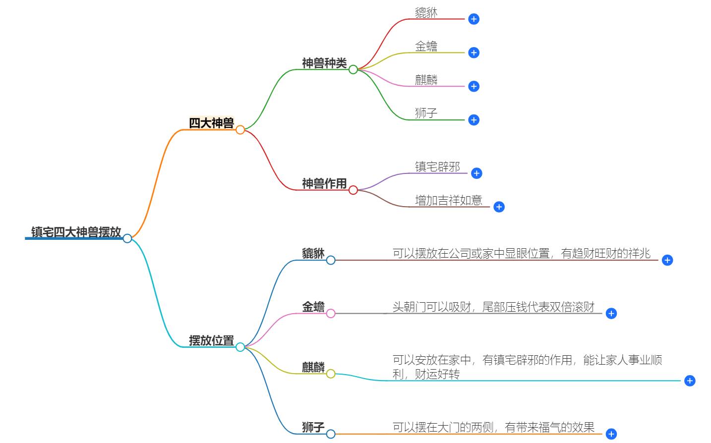 镇宅四大神兽怎样摆放？风水学中的神兽摆放方位指南