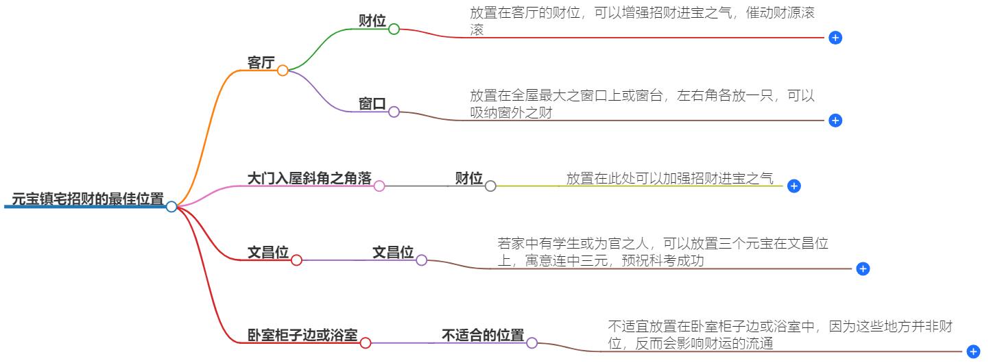 元宝镇宅招财放哪个位置好？风水布局中的元宝摆放秘诀