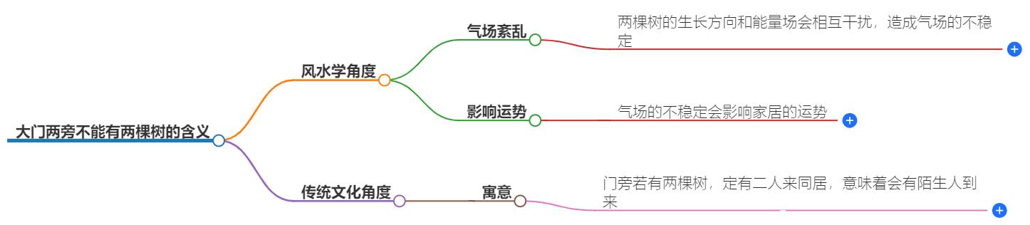 大门两旁不能有两棵树是什么意思？风水大师警告