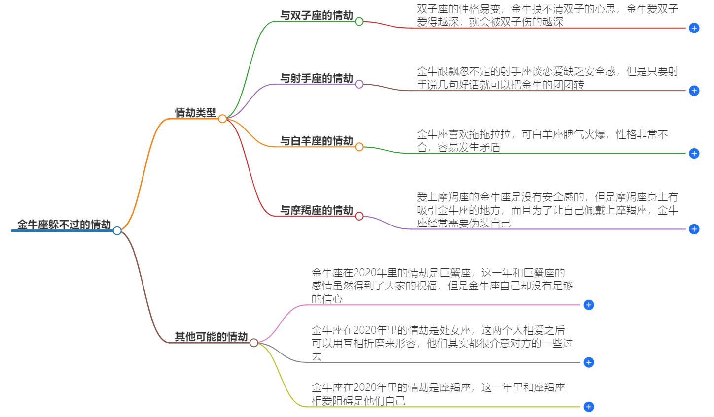 金牛座躲不过的情劫有哪些？星座情感深度解析，预见爱情挑战