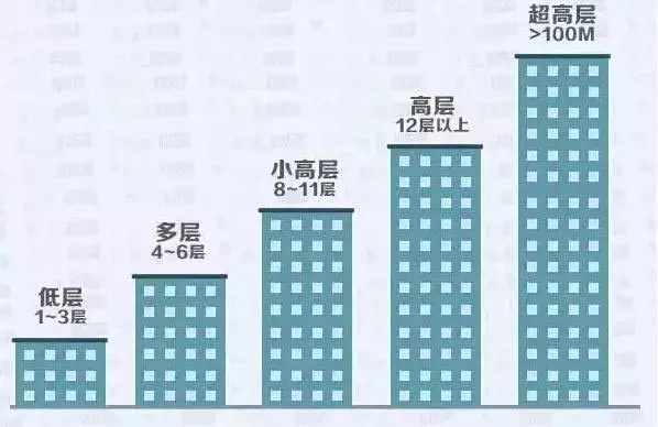 风水楼层选择多少层最好？楼层风水学，选对层数旺财旺运
