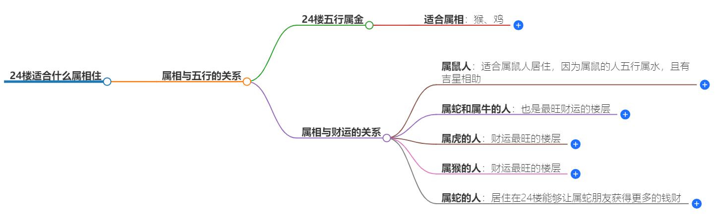 24楼适合什么属相住？楼层风水与属相分析