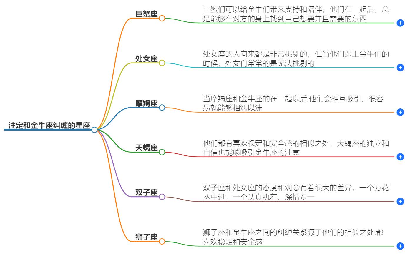 注定和金牛座纠缠的星座有哪些？揭秘金牛座的宿命星座