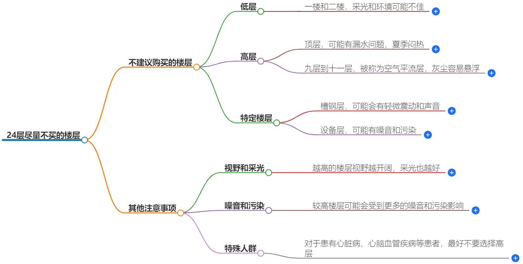 24层尽量不买哪些楼层？购房必看，避开这些楼层，生活更舒适