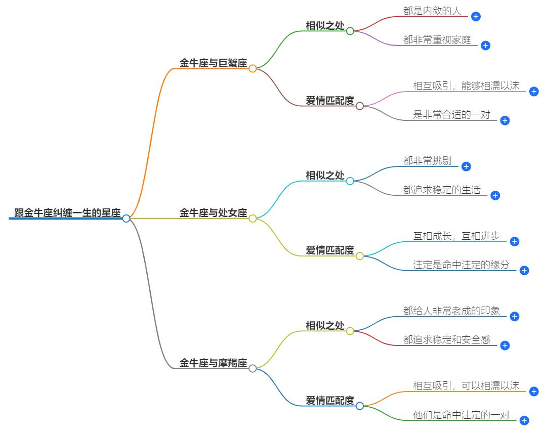 跟金牛座纠缠一生的星座是什么？星座情感分析，揭秘宿命之恋