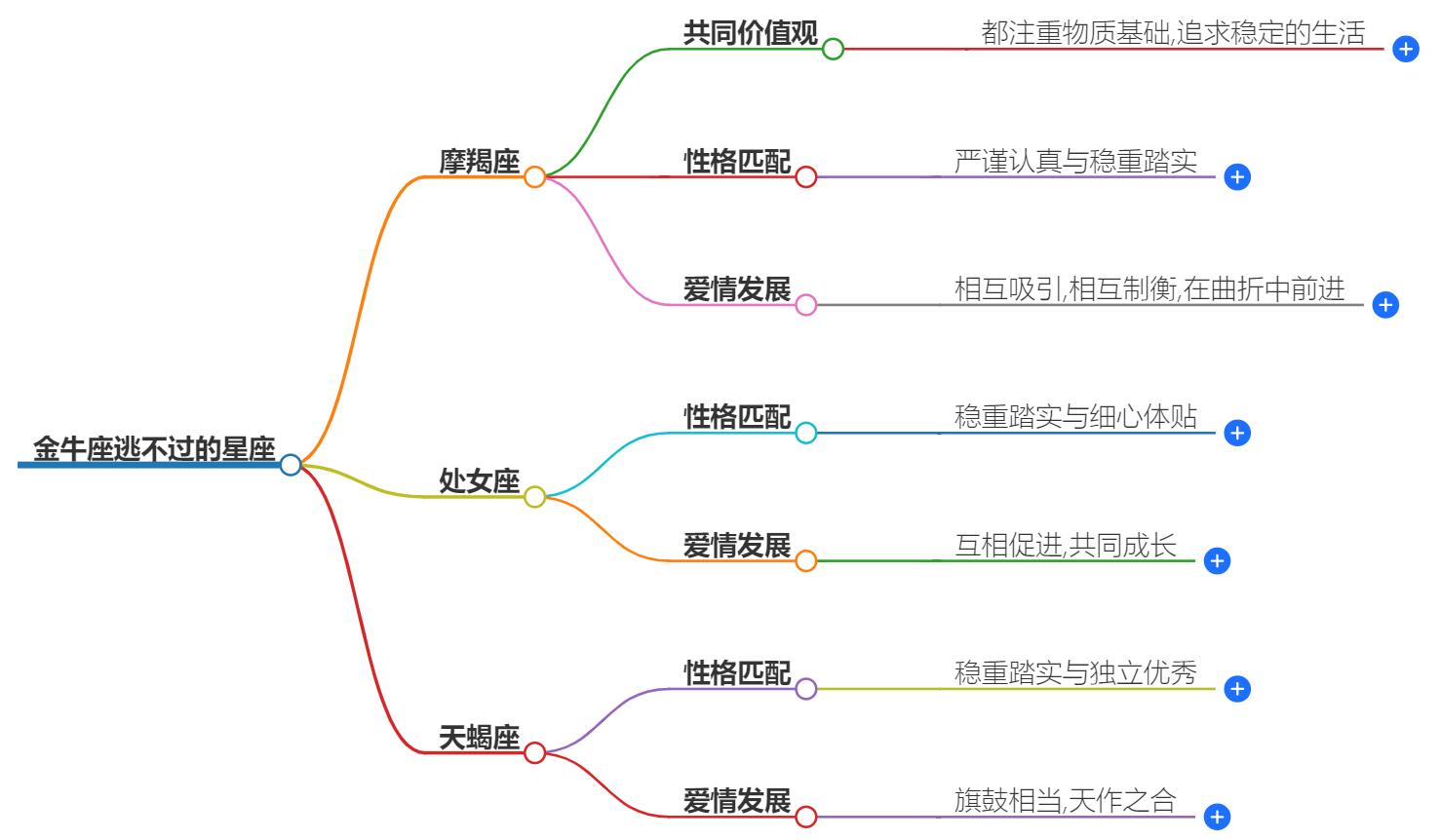 金牛座逃不过的星座有哪些？星座配对揭秘，命中注定的缘分