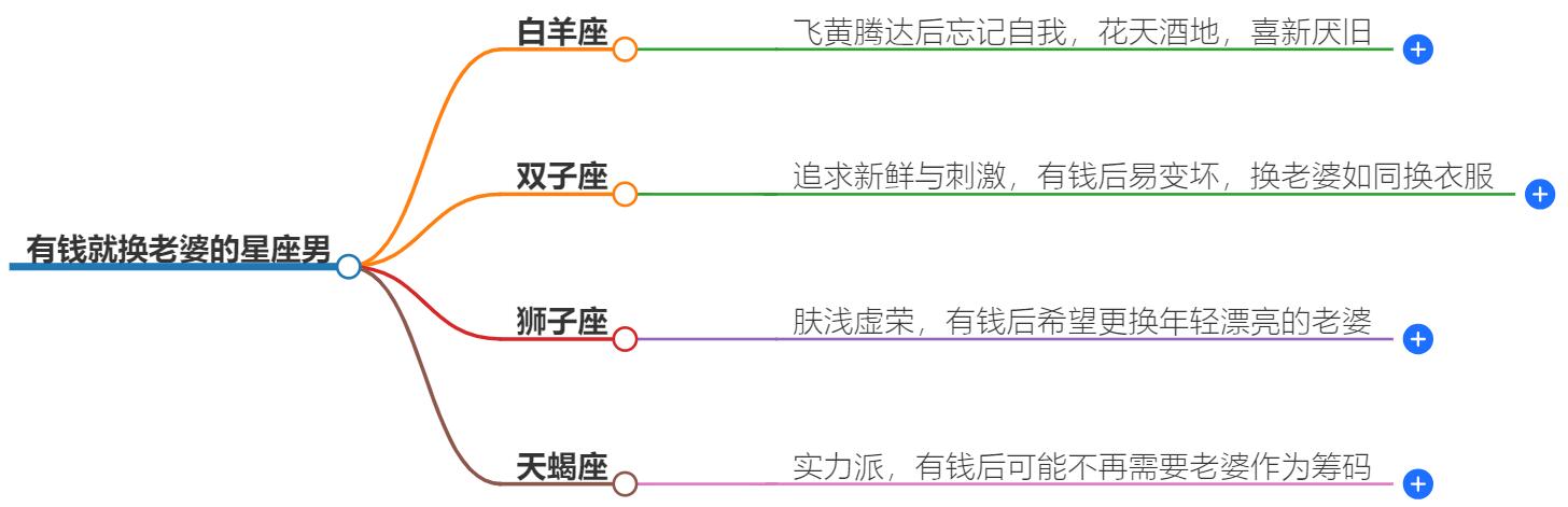 有钱就换老婆的星座男是什么？探讨星座中的金钱与爱情观