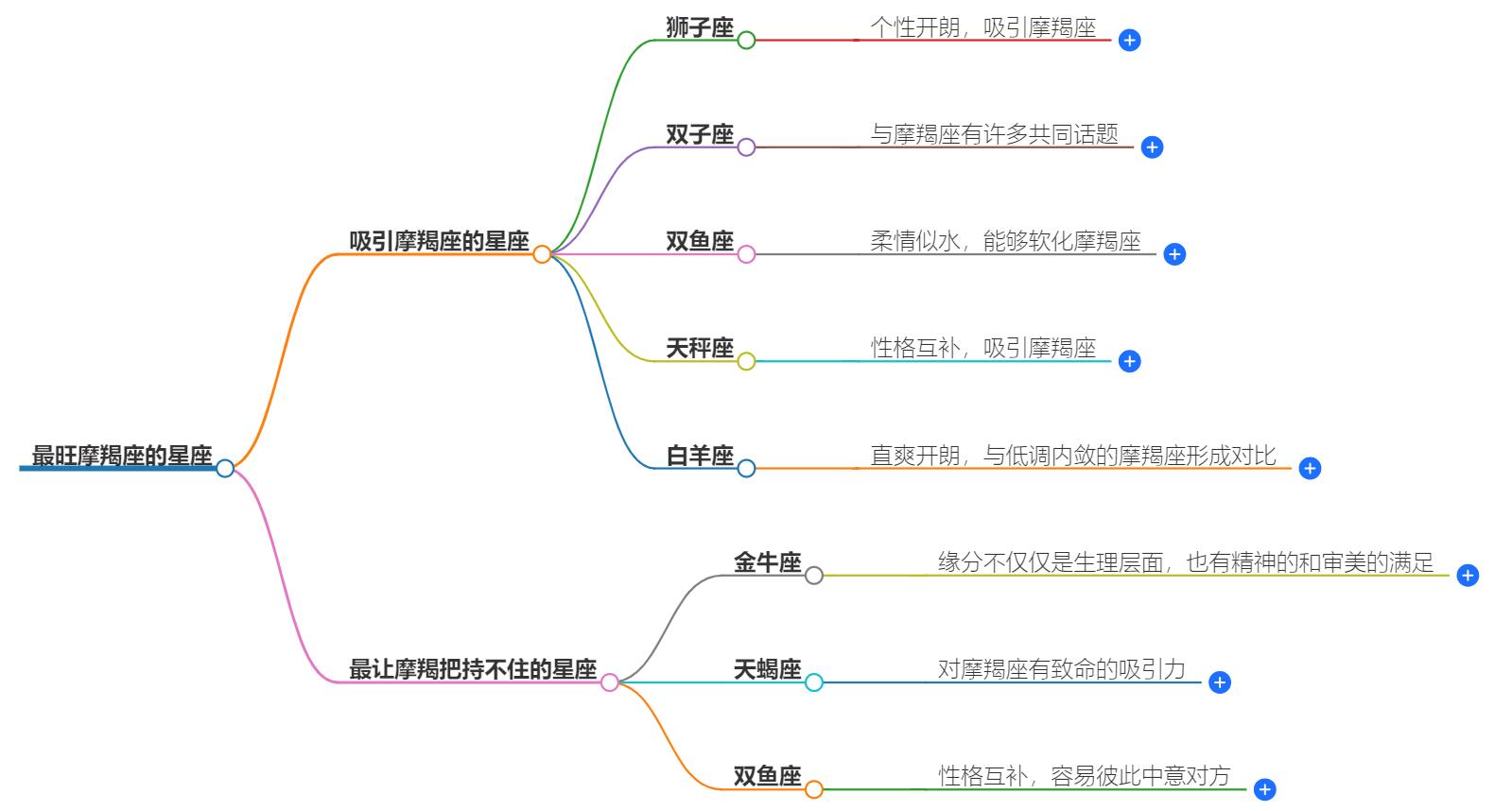 最旺摩羯座的星座有哪些？星座配对大揭秘