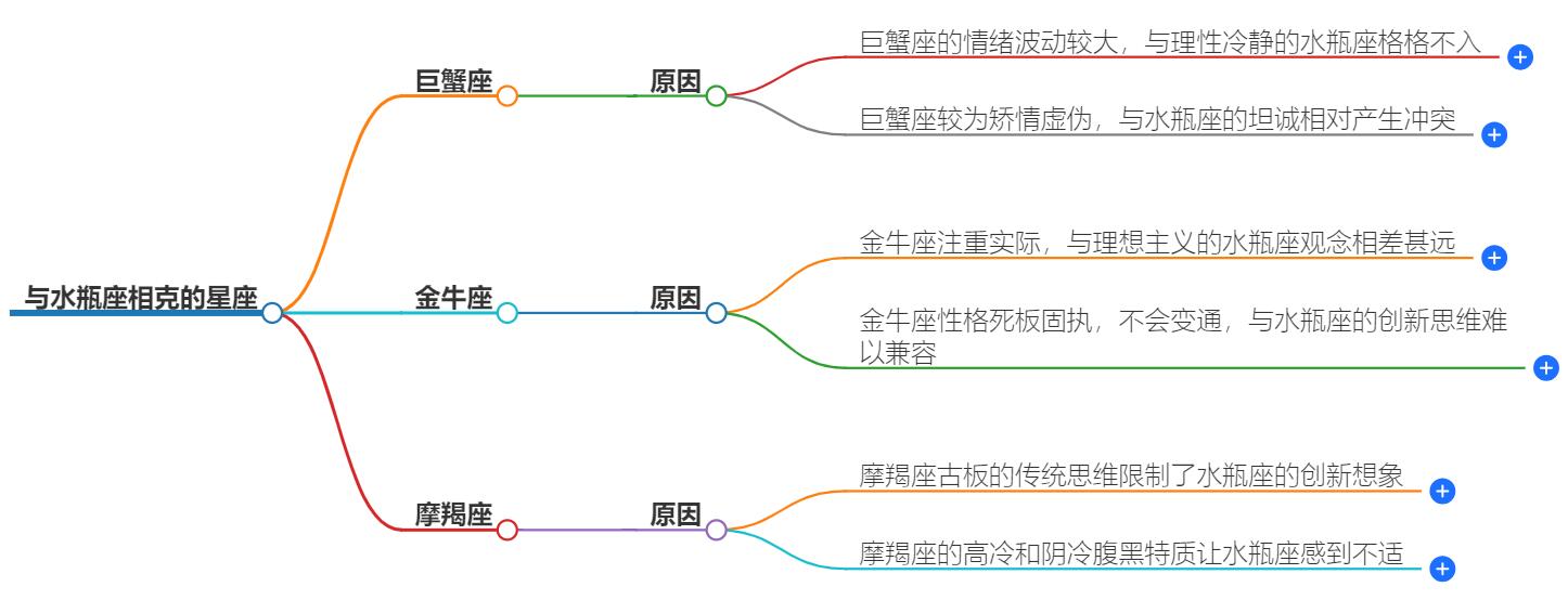 与水瓶座相克的星座有哪些？星座相克背后的深层原因探究