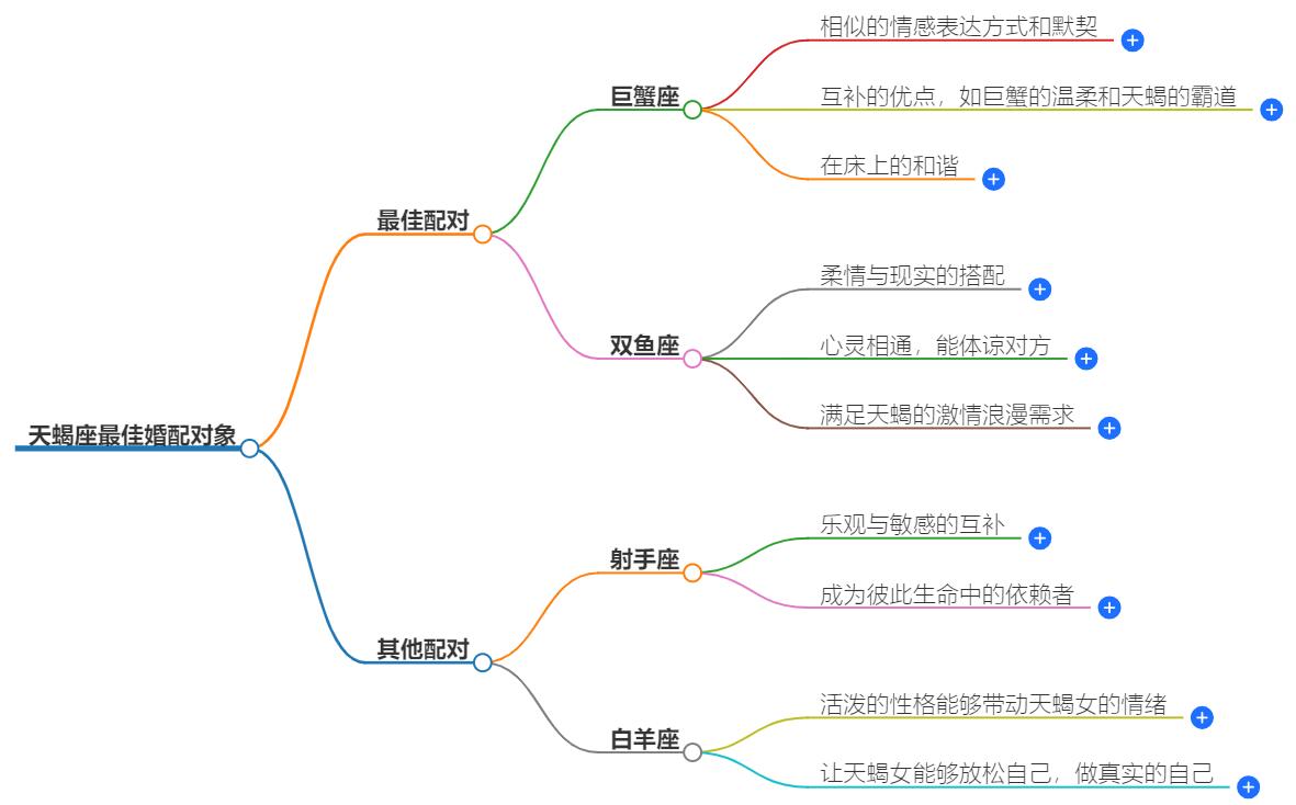 天蝎座最佳婚配对象是什么星座？天蝎座婚配指南