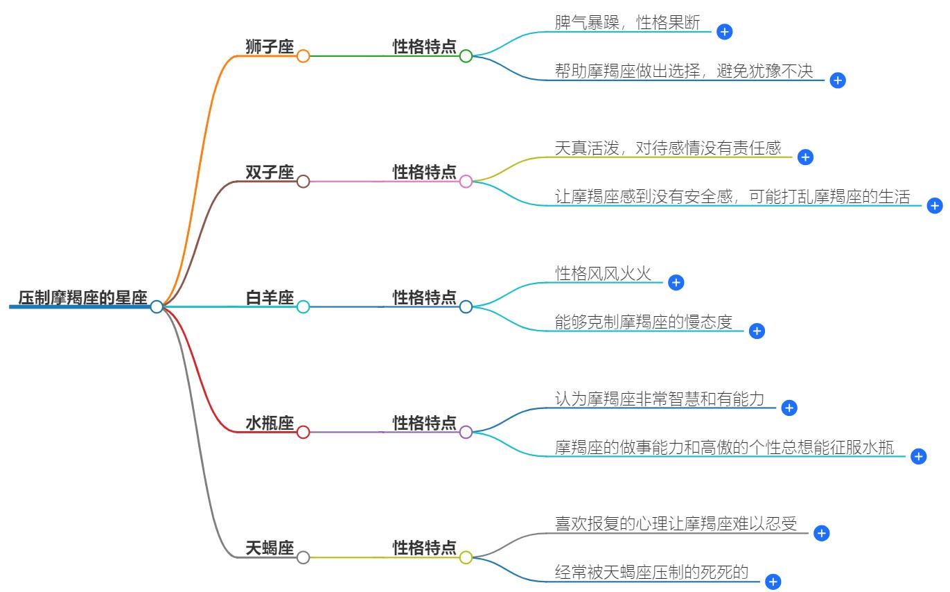 什么星座能压制摩羯座？他们的星座克星揭秘
