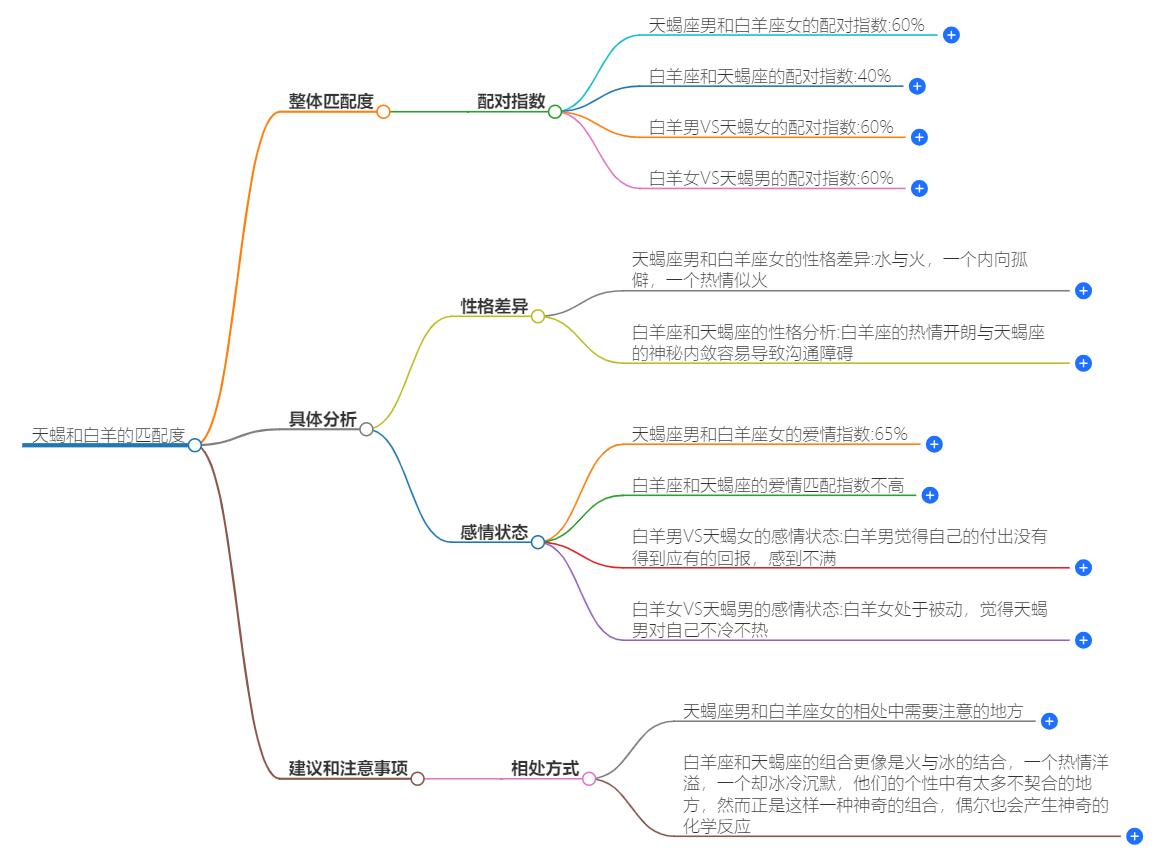 天蝎和白羊的匹配度是多少百分比？配对指数揭秘
