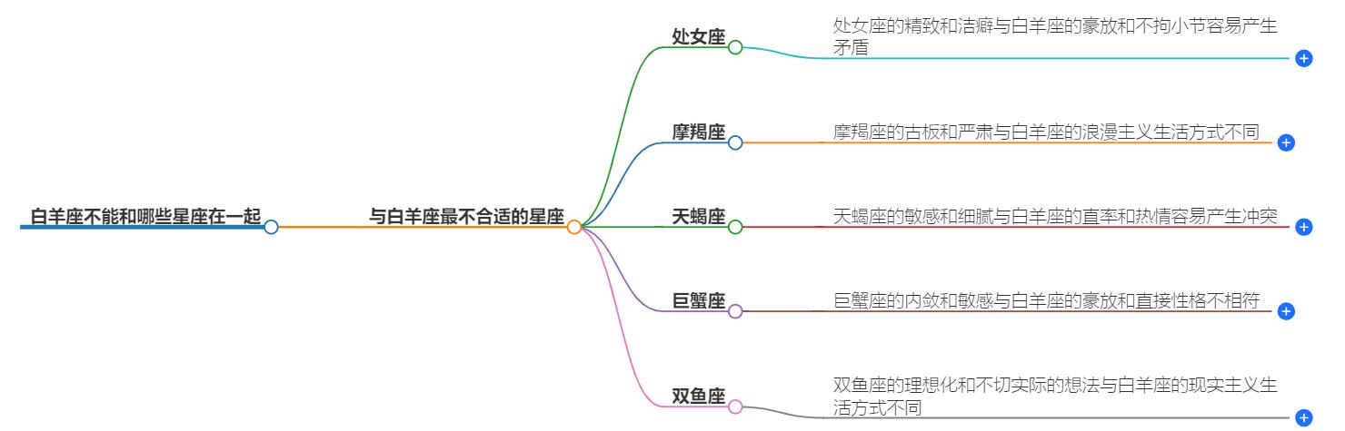 白羊座不能和什么星座在一起？这几大星座与白羊水火不容