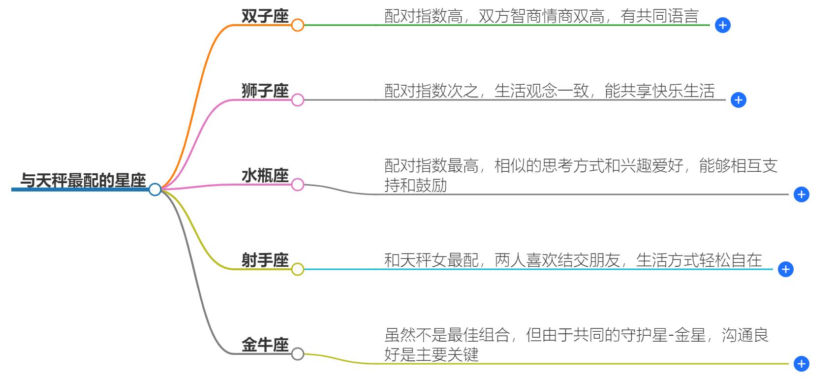 与天秤最配的星座配对有哪几个？与四大星座在一起最合适