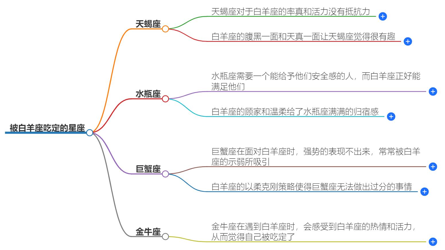被白羊座吃定的几个星座？这几大星座被迷的无法自拔