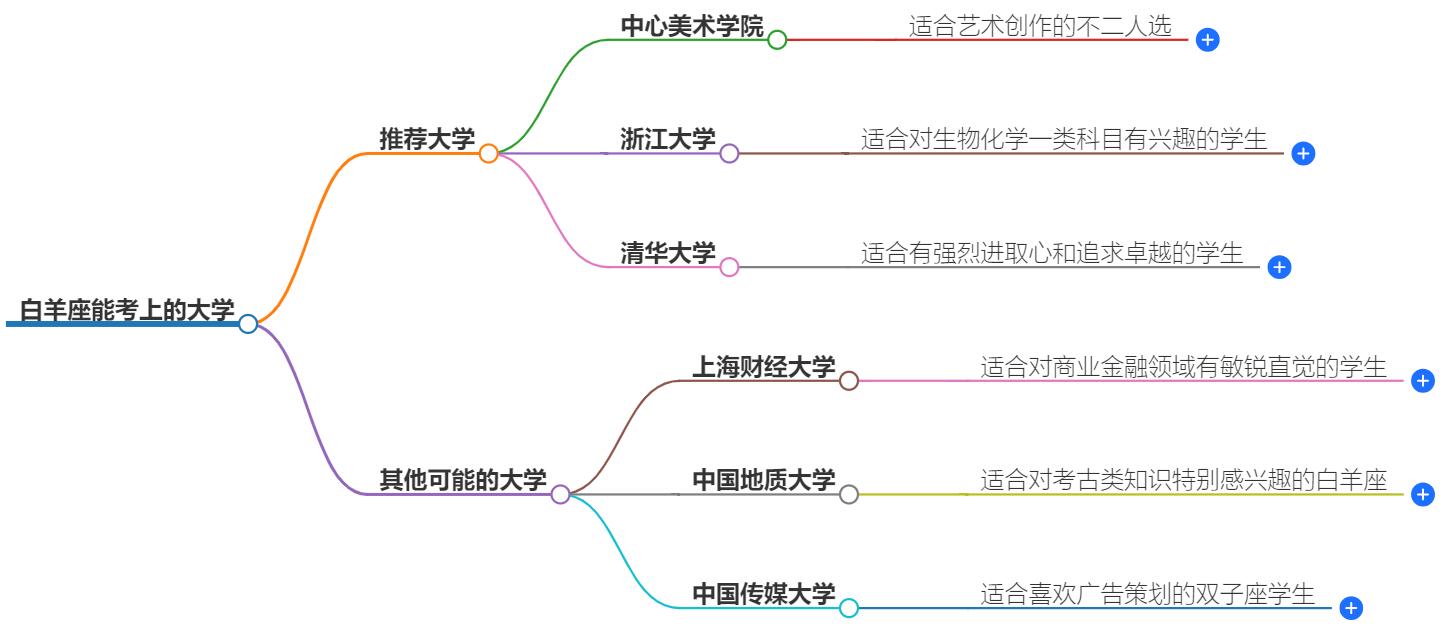 白羊座可以考上什么大学？最容易考上的大学解析