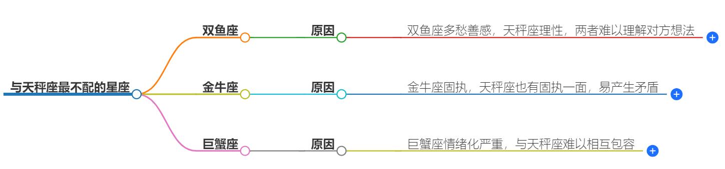 与天秤座最不配的星座是什么？与这三个星座在一起会矛盾不断