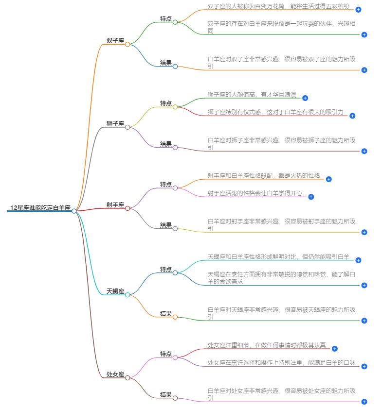 12星座谁能吃定白羊座？星座间的情感较量