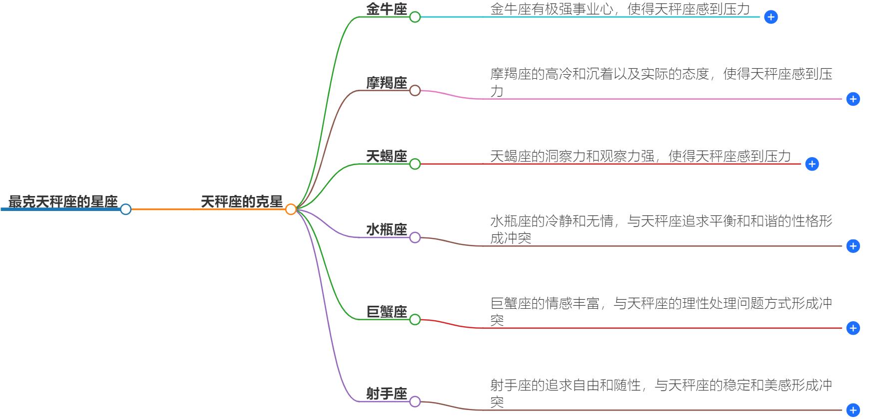 最克天秤座的星座有几个？远离这四大星座准没错