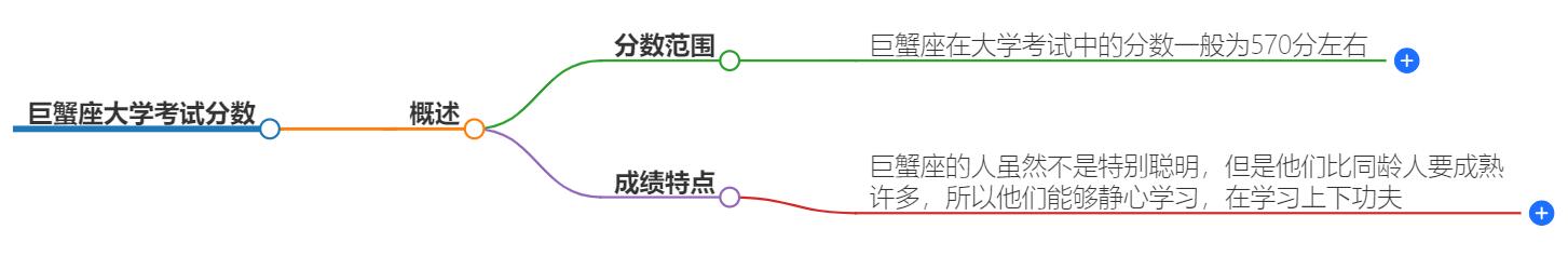 巨蟹座大学考多少分？学业成绩预测