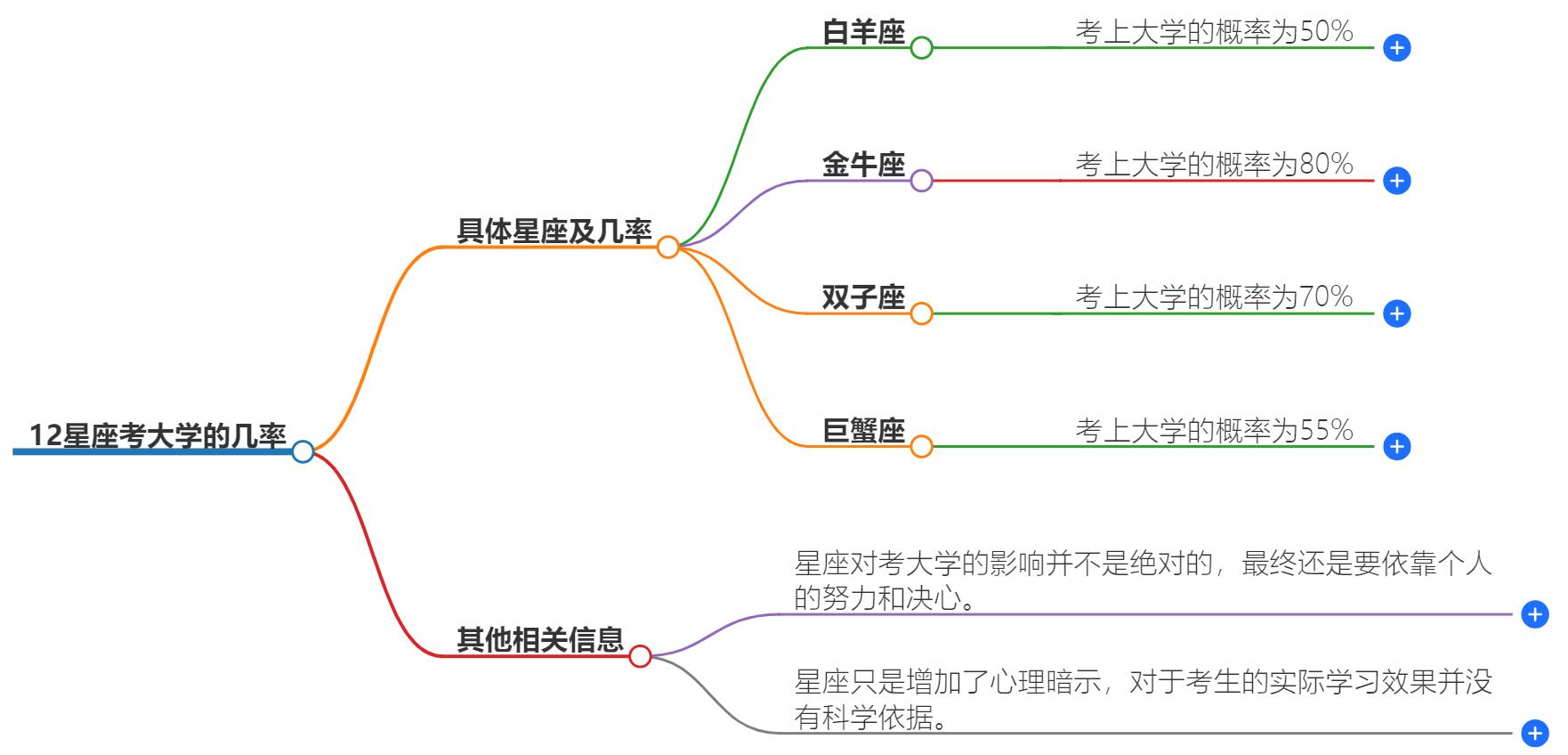 12星座考大学的几率是多少？考大学的成功概率揭秘