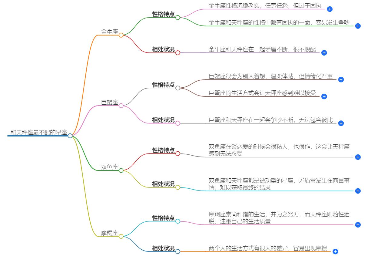 和天秤座最不配的星座是什么？与这几个星座在一起不和谐