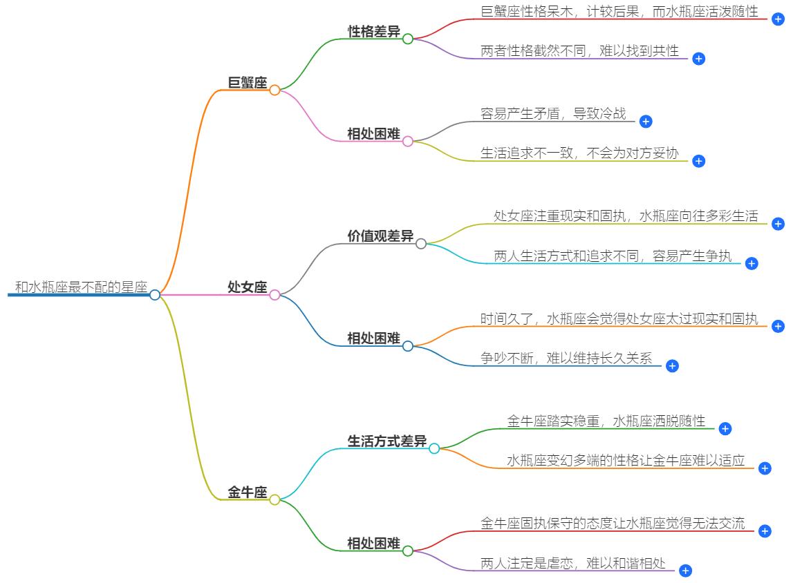 和水瓶座最不配的星座是什么？不合适在一起的星座解析
