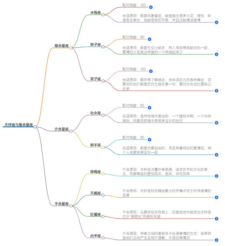 天秤座与哪些星座最合？星座配对最佳组合