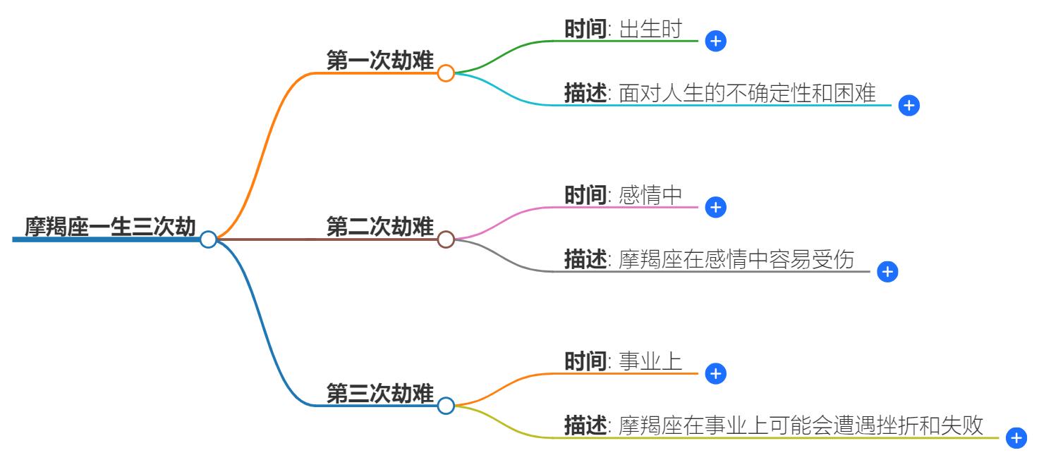 摩羯座一生三次劫在什么时候？揭秘关键时刻与应对策略